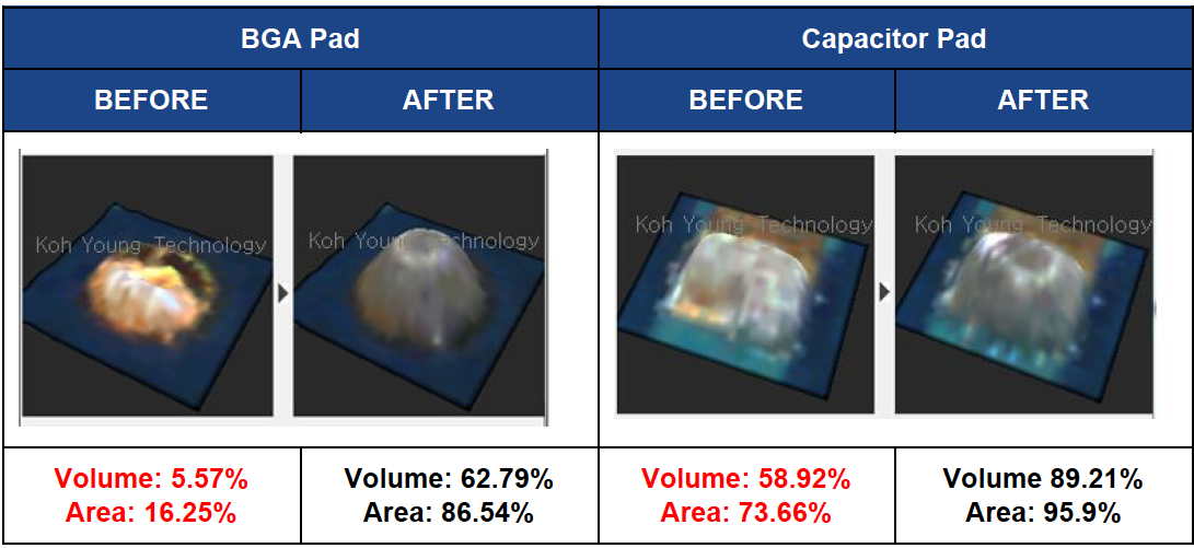 Before and After Comparison of the Koh Young Auto Repair System