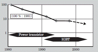Gli IGBT insieme agli interruttori MOSFET ad alta velocità hanno contribuito nel tempo alla riduzione delle dimensioni degli inverter di uso generale.