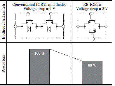 Fig. 2. – Confronto tra soluzione IGBT e soluzione RB-IGBT