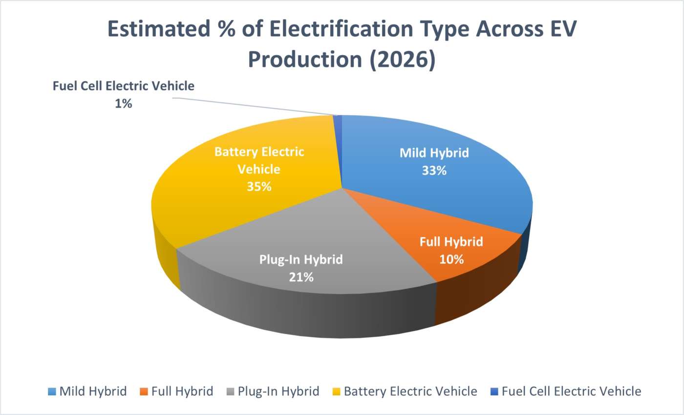 Figura 2 - Classificazione dei veicoli elettrici in base al tipo di elettrificazione nel 2026