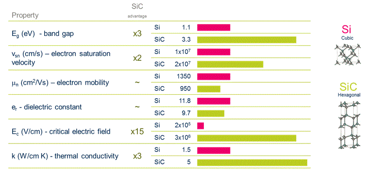 Proprietà, caratteristiche e struttura del carburo di silicio (SiC) rapportate a quelle del silicio (Si) (Fonte: ST Microelectronics)