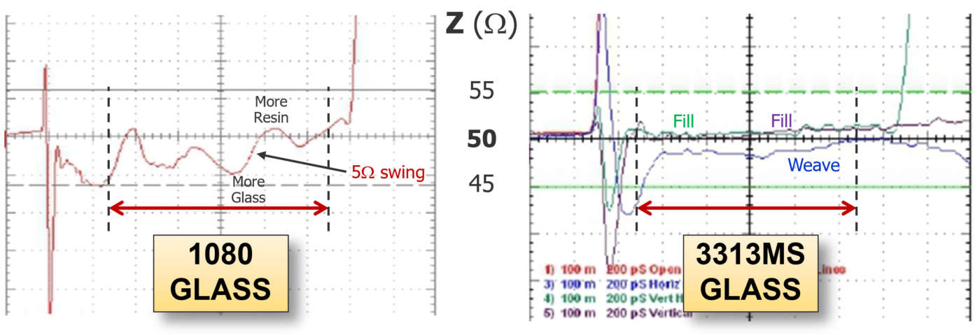 Figura 2 – La variazione di impedenza per un segnale su supporto 1080 rispetto alle variazioni di impedenza per un segnale su supporto 3313 con distribuzione sia nella direzione della trama della fibra di vetro (blu) che nella direzione dell’ordito (verde e viola)