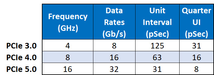 Tabella 2 – Velocità dati, intervalli di unità e tolleranze approssimative di skew relativi alle normative PCI Express