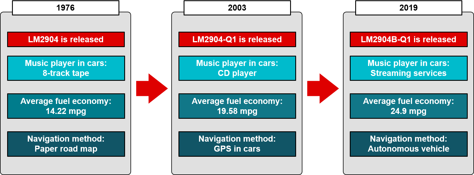 Figura 3 – 43 anni di storia dell'amplificatore operazionale LM2904