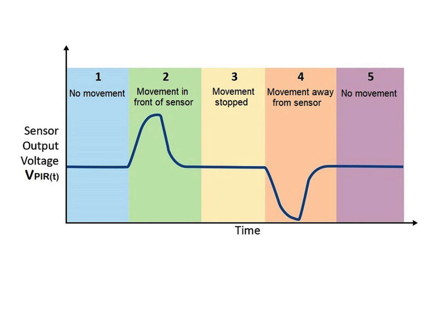 Andamento nel tempo della tensione d'uscita VPIR(t) di un sensore