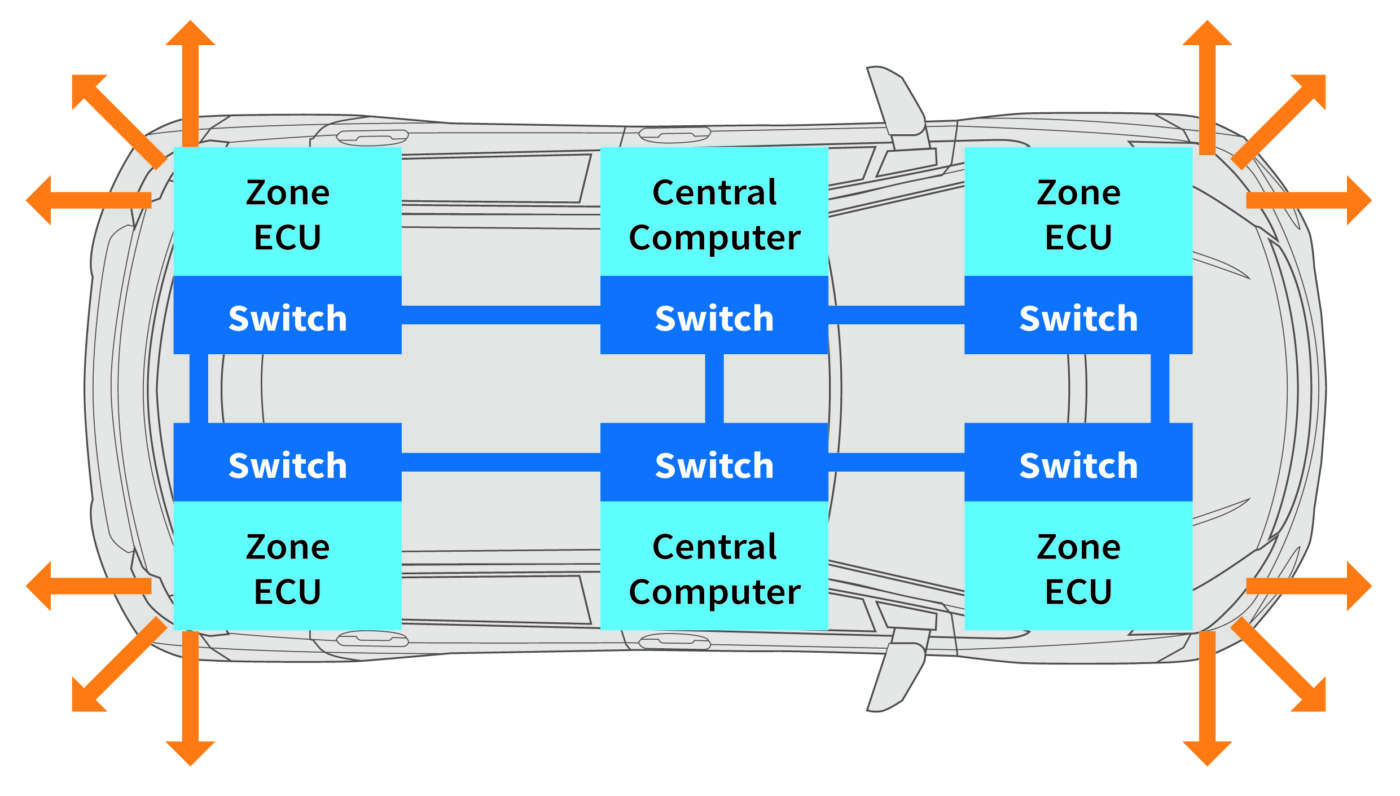 Figura 1 – Le future architetture E/E automotive prevedono l’assegnazione delle funzionalità a computer centrali e unità ECU di zona, piuttosto che a una singola centralina come nei precedenti approcci decentralizzati