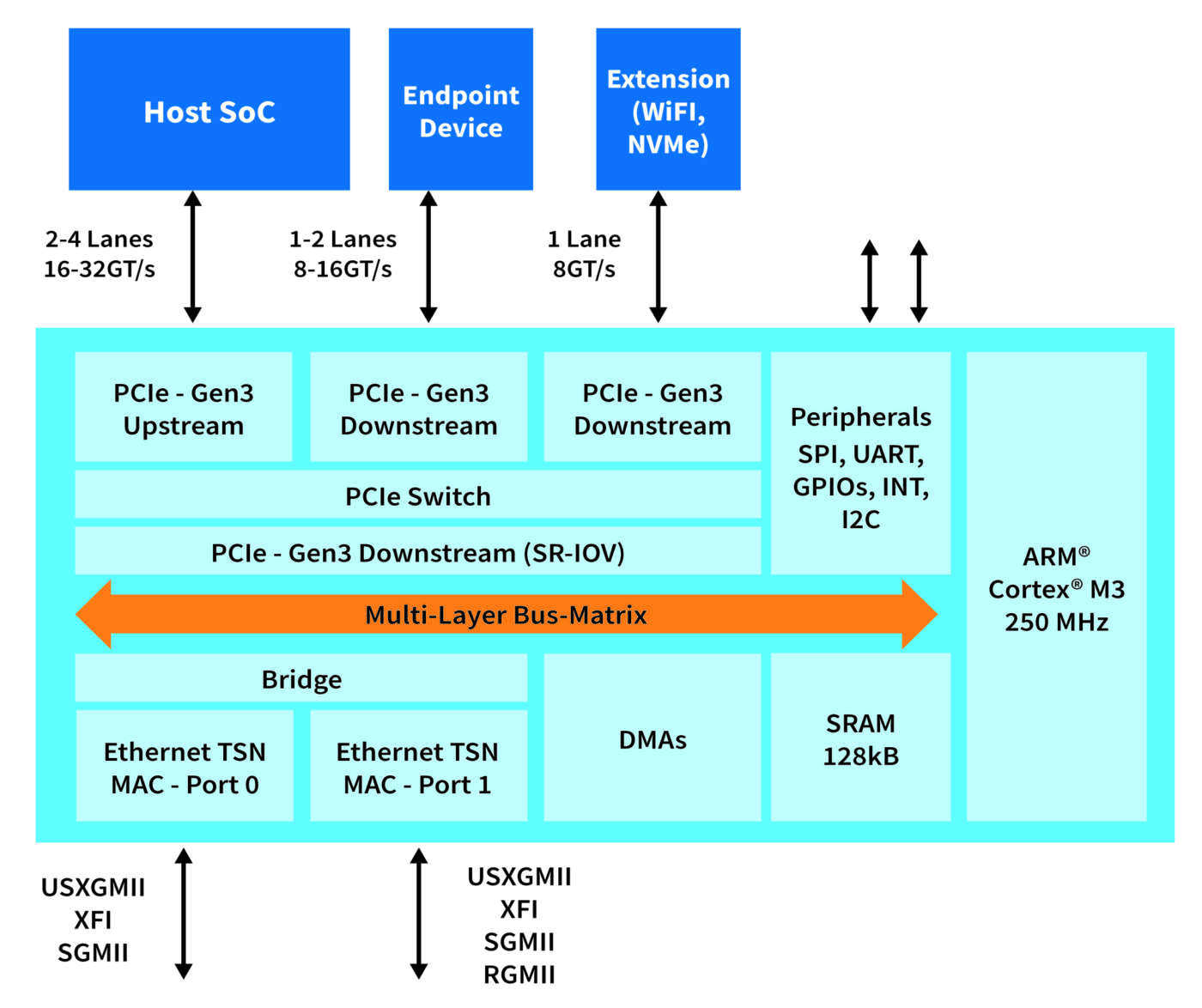 Figura 2 – Il bridge di interfaccia automotive di terza generazione di Toshiba, il TC9563XBG, estende il numero di porte PCIe ed Ethernet automotive disponibili sui progetti basati su SoC