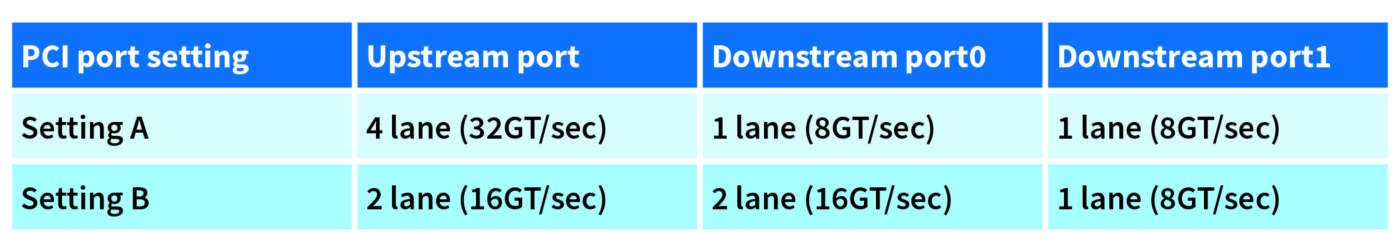 Figura 3 – Lo switch PCIe dell’integratoTC9563XBG offre due diverse configurazioni per soddisfare i diversi requisiti di velocità dati delle applicazioni