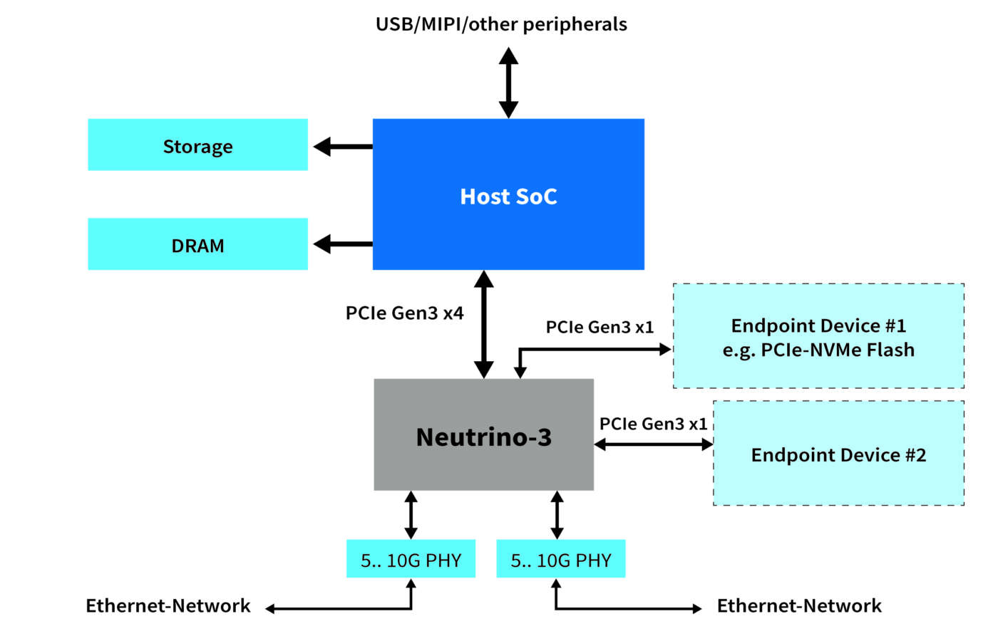 Figure 4a e 4b – Le unità HPC e le ECU di zona (a sinistra) beneficiano di due porte Ethernet automotive con capacità da 10 Gb/sec, mentre le unità telematiche spesso richiedono la tecnologia Ethernet automotive e più porte PCIe