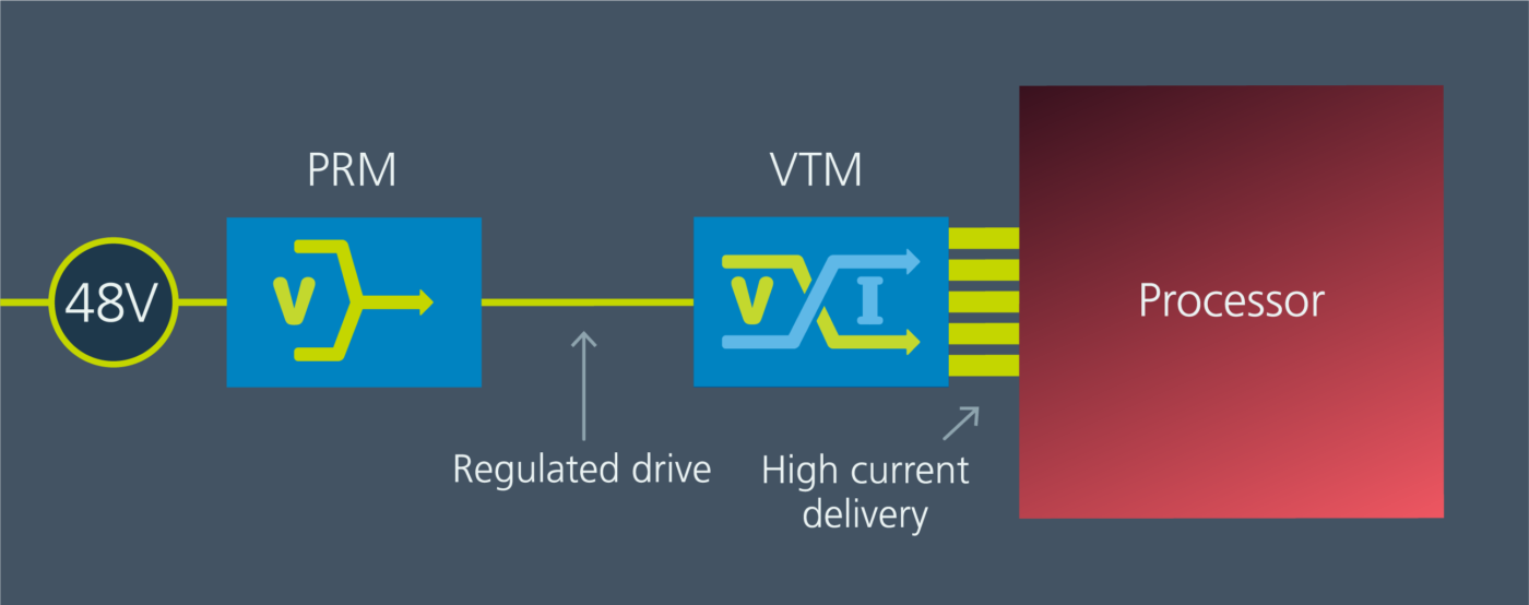 Figura 1 – PRM e VTM sono gli elementi costitutivi della FPA. I PRM sono selezionati in base alla gamma di tensione di ingresso del sistema e ai requisiti di potenza; i VTM sono selezionati in base alla gamma di tensione in uscita e ai requisiti di corrente. Il PRM può essere montato ovunque nel sistema, dove risulta comodo; il VTM deve essere montato il più vicino possibile al core del processore