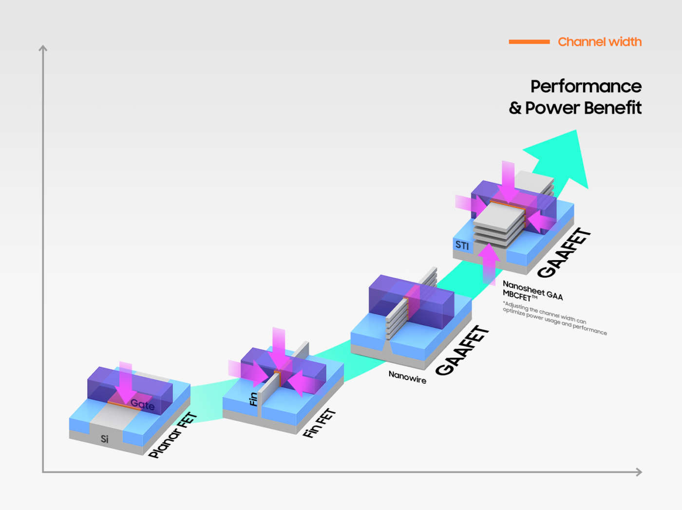 Samsung 3 nm: tecnologie a confronto