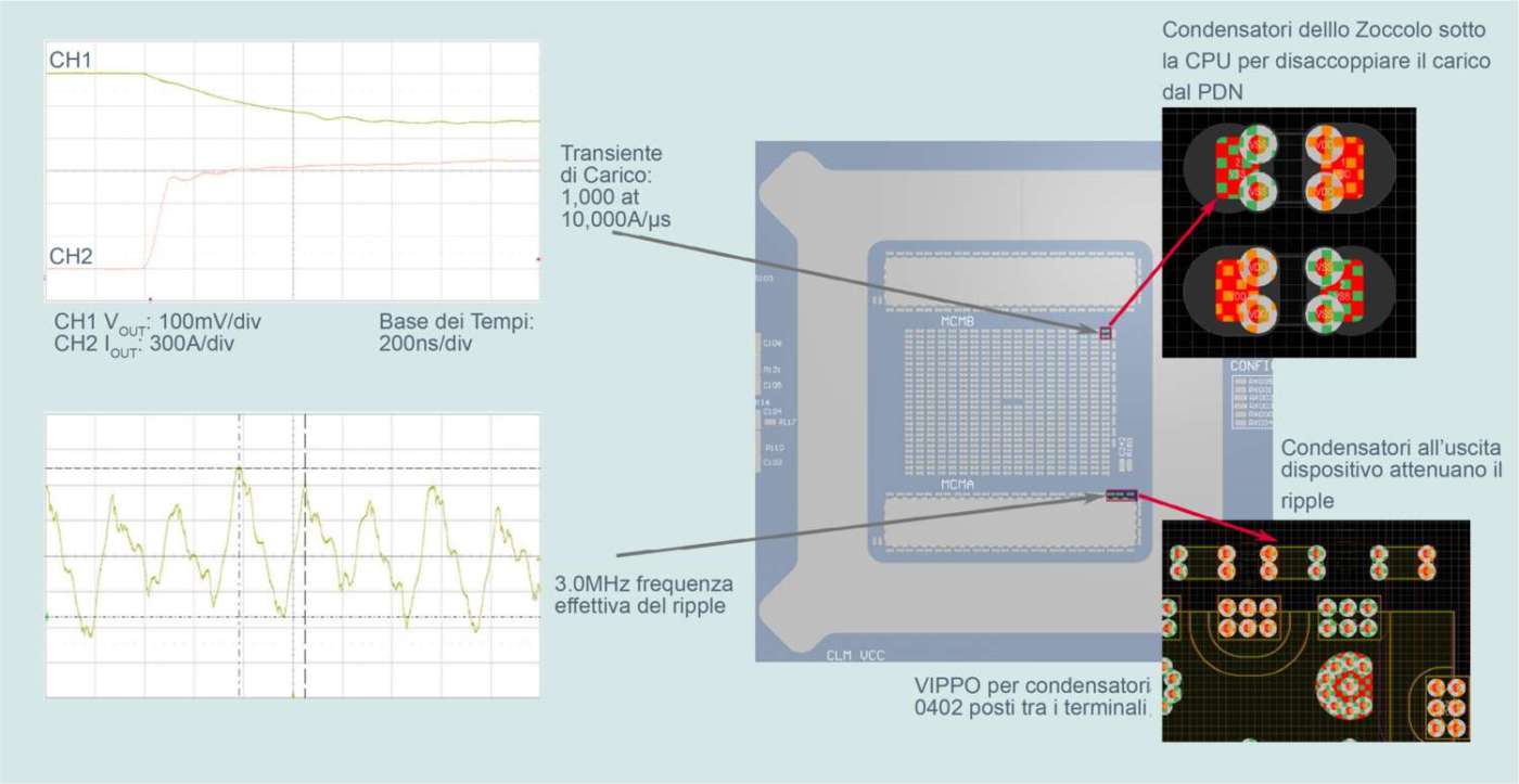 Figura 7: La selezione e il posizionamento adeguati del condensatore utilizzando una via di disposizione ad elevate prestazioni rende possibili step di carico di 1000 A a 10.000 A/µs
