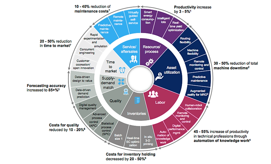Figura 3 – La “bussola” McKinsey “dell’industria digitale” ideale elemento di raffronto per la Transizione 4.0