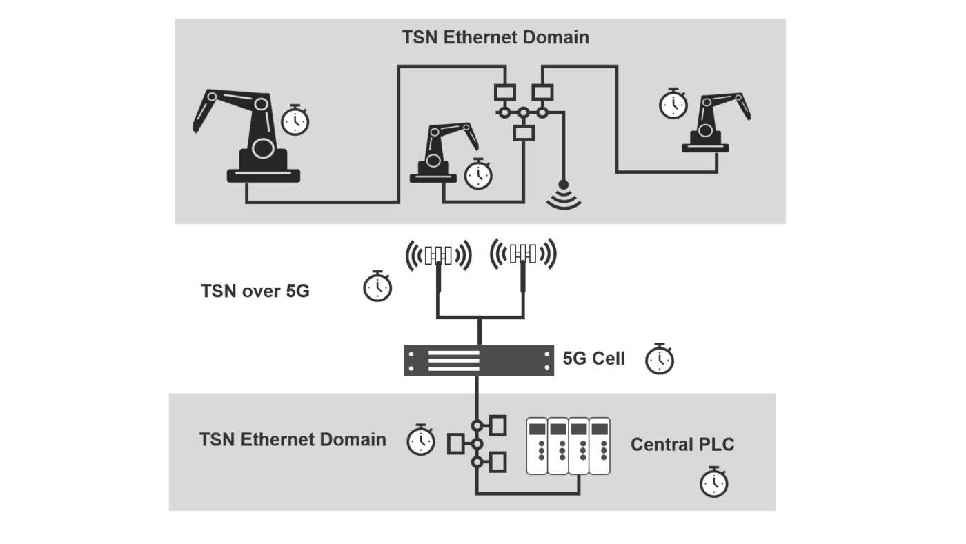 Figura 2. Il supporto TSN su 5G permette di integrare più applicazioni real-time su una singola piattaforma server che ospita la logica PLC centralizzata