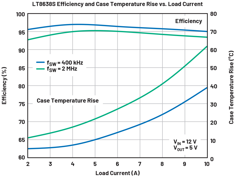 Figura 2 – Curve di efficienza del circuito di Figura 1 in funzione dell’aumento di temperatura