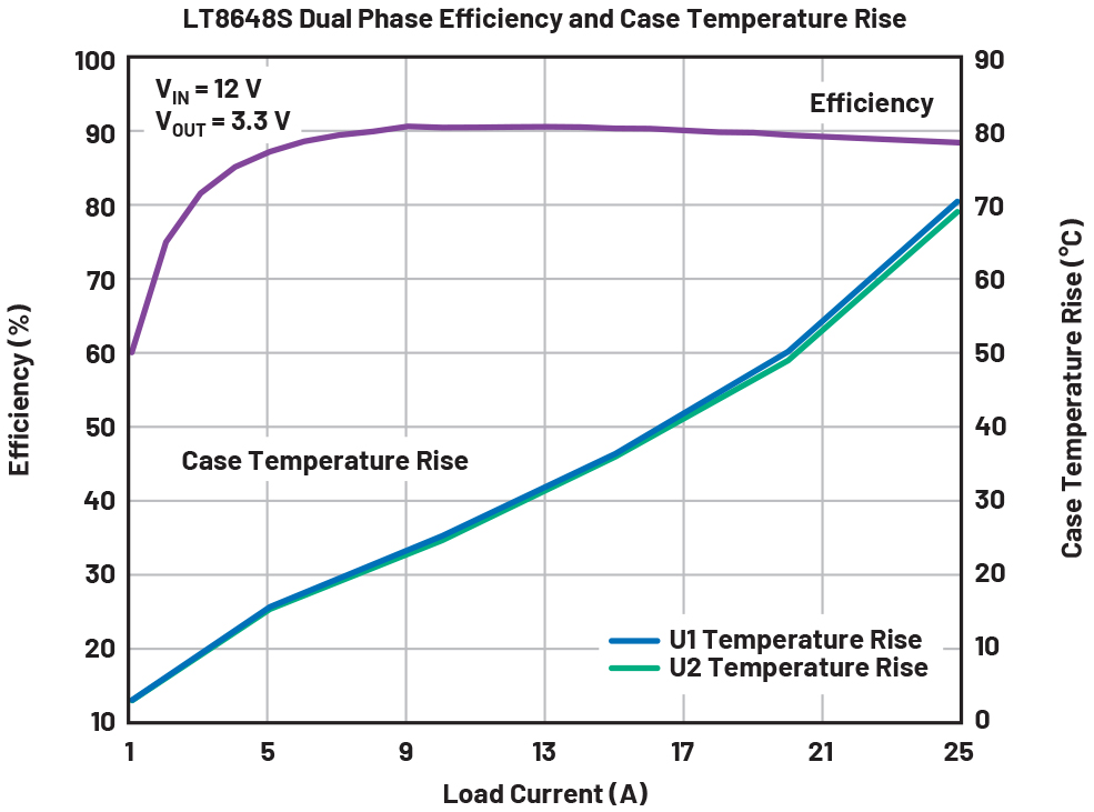 Figura 7 – Efficienza e aumento di temperatura del circuito di Figura 6