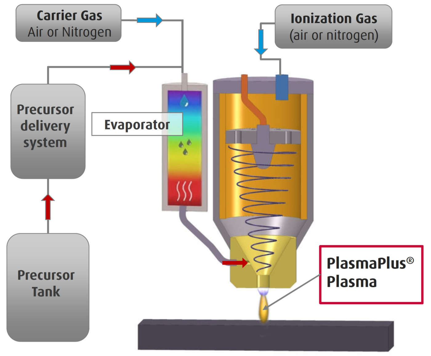Fig. 3 – Principio di funzionamento sorgente PlasmaPlus