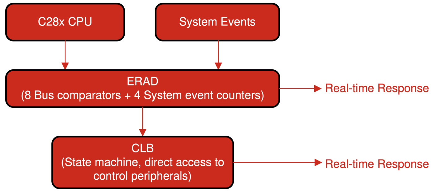Figura 4: ERAD fornisce comparatori di bus avanzati e contatori di eventi di sistema per la generazione di interrupt, risiede all'interno dell'architettura di bus dell'MCU e consente il debug del sistema in tempo reale in modo non intrusivo. (Immagine per gentile concessione di Texas Instruments)