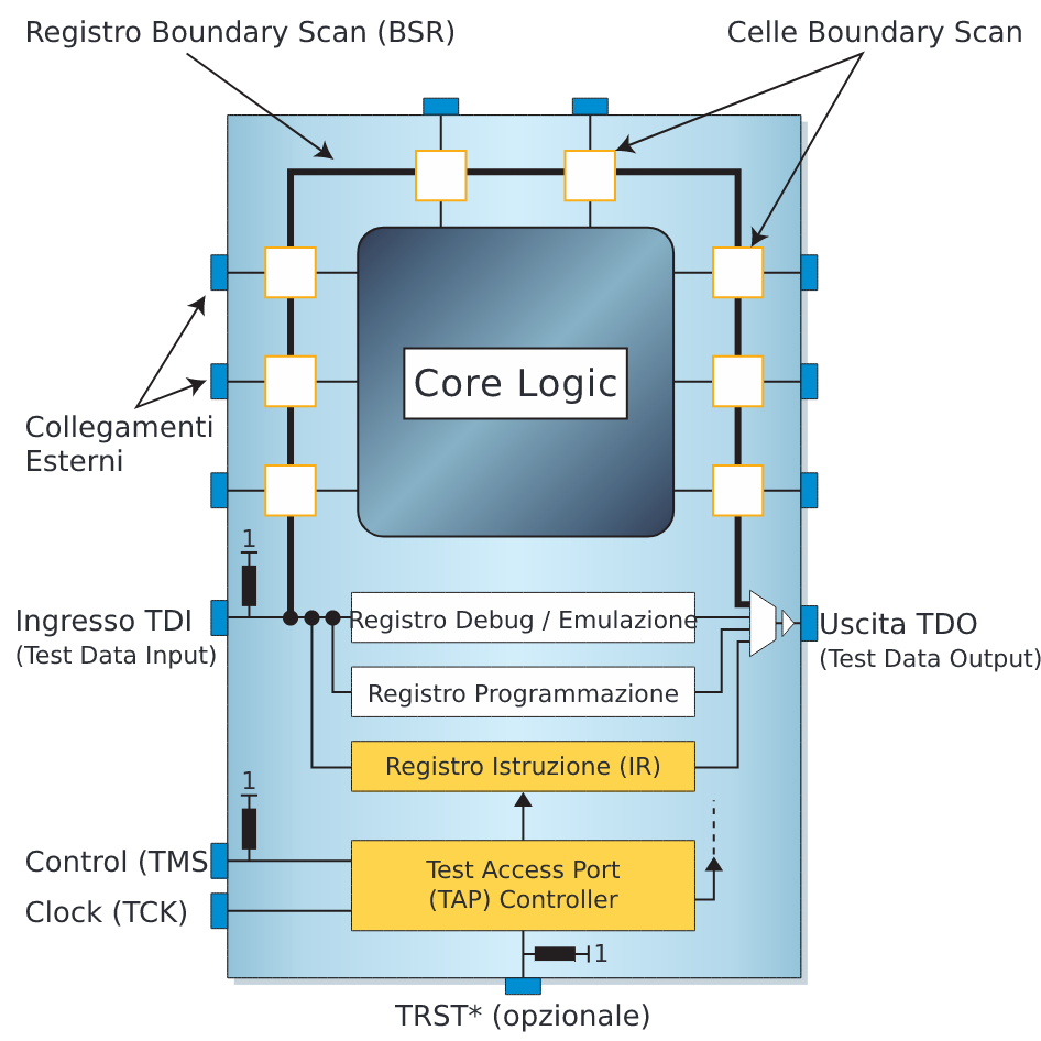 Fig. 1 – Architettura JTAG/Boundary scan all’interno di un componente compliant