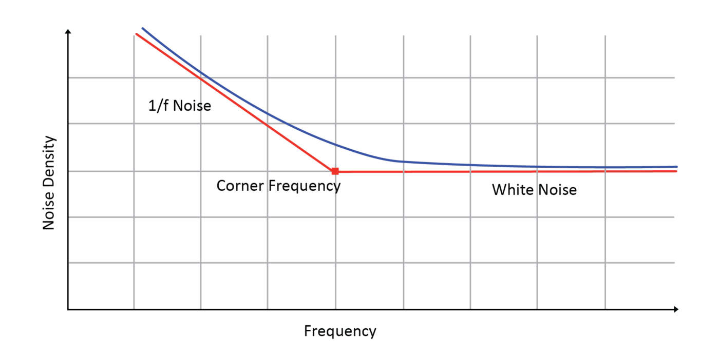 1. Questa figura mostra il rumore bianco, che è la parte piatta dello spettro del rumore. Il rumore 1/f è presente ad una frequenza più bassa, che emerge dal rumore bianco approssimativamente alla frequenza d'angolo.