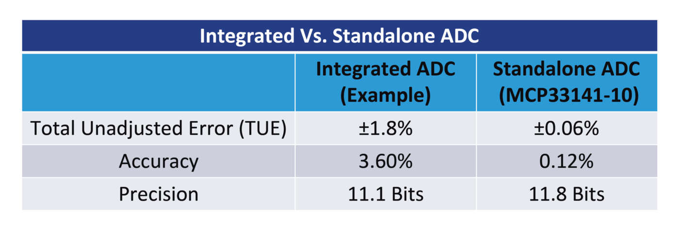 Questa tabella confronta l'accuratezza e la precisione tra un ADC standalone e un ADC integrato.