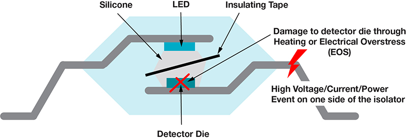 Figura 1. Tecnologie di isolamento a semiconduttori: fotoaccoppiatore (a); capacitivo (b); trasformatore (c).