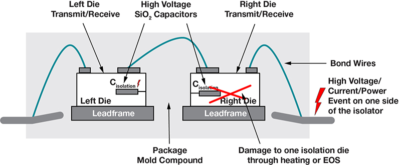 Figura 1. Tecnologie di isolamento a semiconduttori: fotoaccoppiatore (a); capacitivo (b); trasformatore (c).