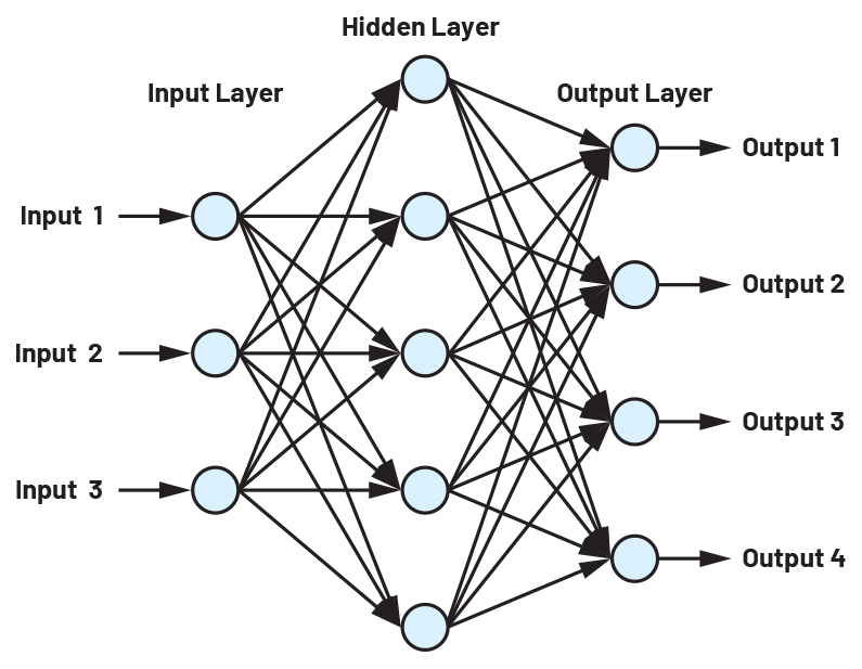 Figura 2 – Una piccola rete neuronale