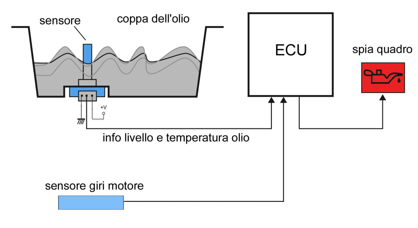 Figura 2 - Sensore olio a ultrasuoni Hella PULS con in evidenza, a sinistra, il blocco multi-chip