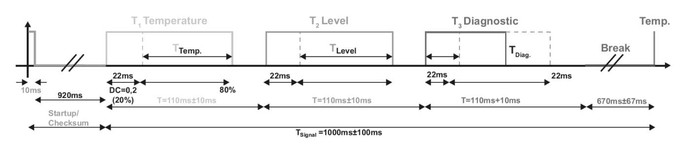 Figura 3 – Temporizzazione del segnale di uscita del sensore PULS