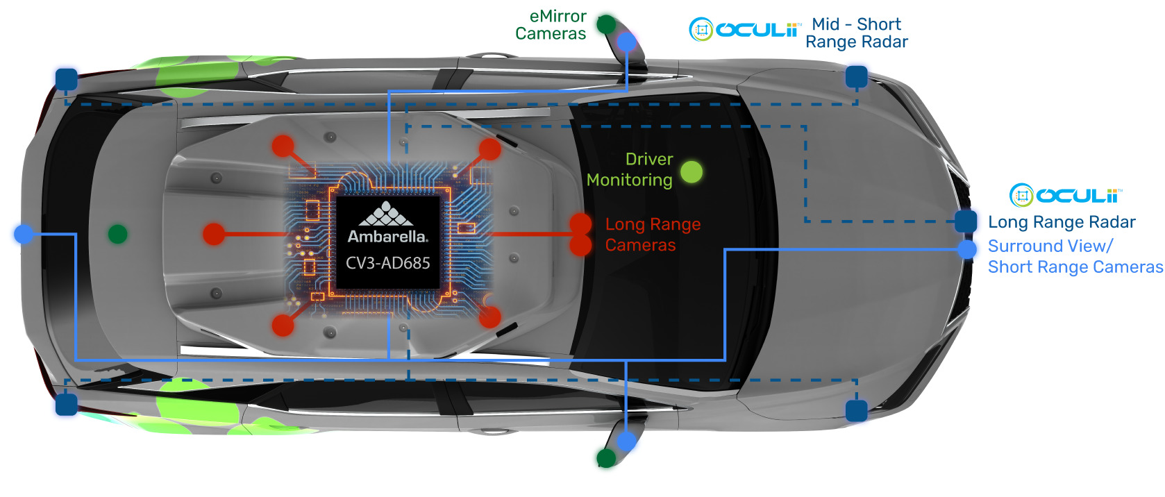 Ambarella ha recentemente introdotto CV3-AD685, la prima versione di produzione della famiglia CV3 di controller di dominio AI per il settore automobilistico, destinati ai veicoli autonomi da L2+ a L4.