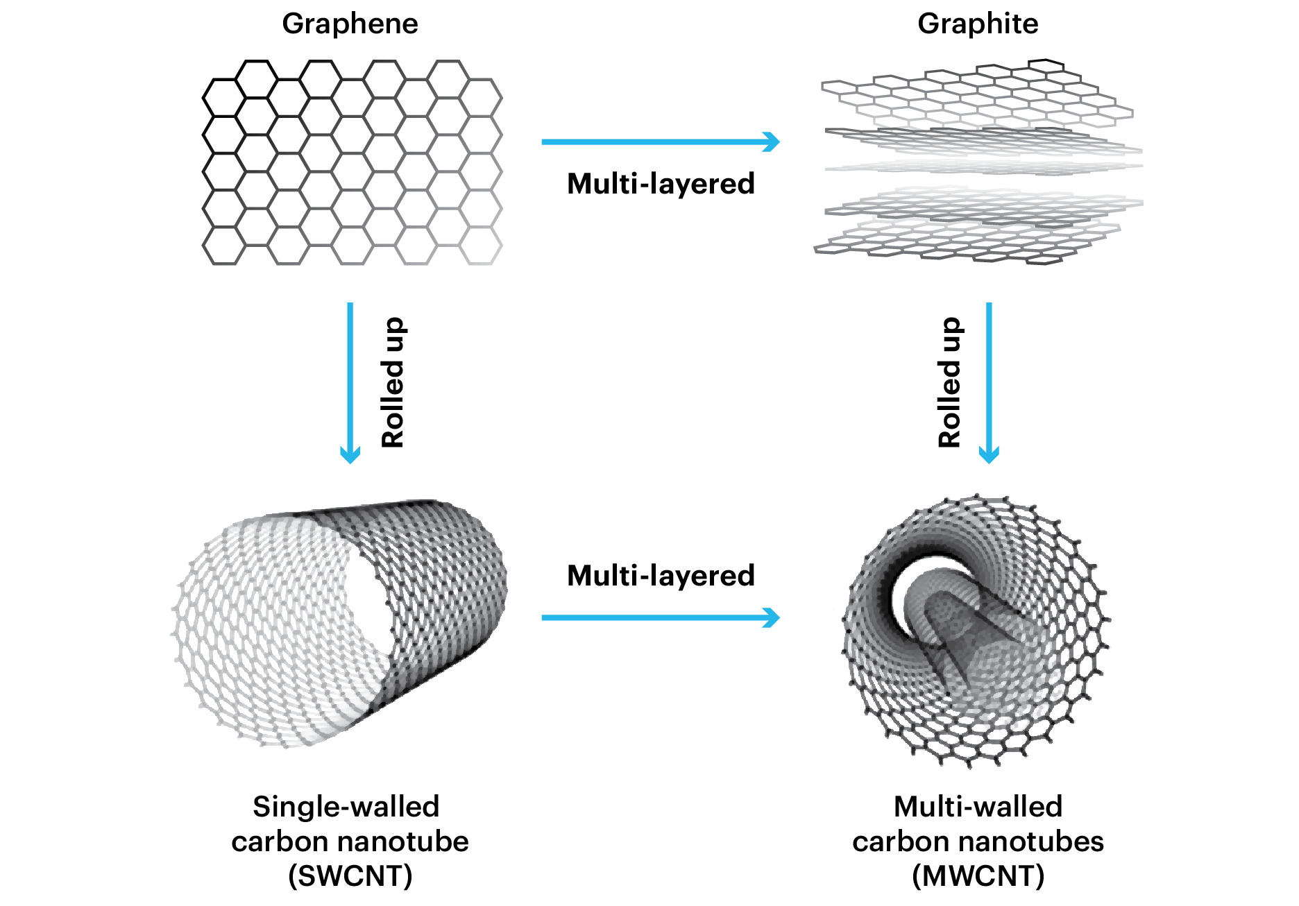 Composizione dei nanotubi di carbonio (cortesia Tuball)