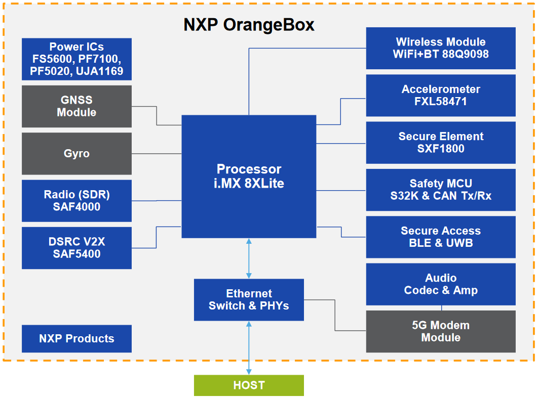 Figura 3 – Il controllore di dominio per la connettività OrangeBox fornisce una piattaforma completa per la prototipazione e lo sviluppo di casi d'uso basati su hardware NXP con software pre-integrato