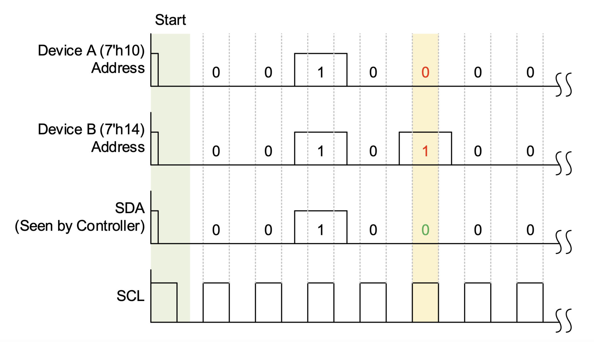 Figura 5 – Esempio di arbitrato I3C con indirizzi 7’h10 e 7’h14
