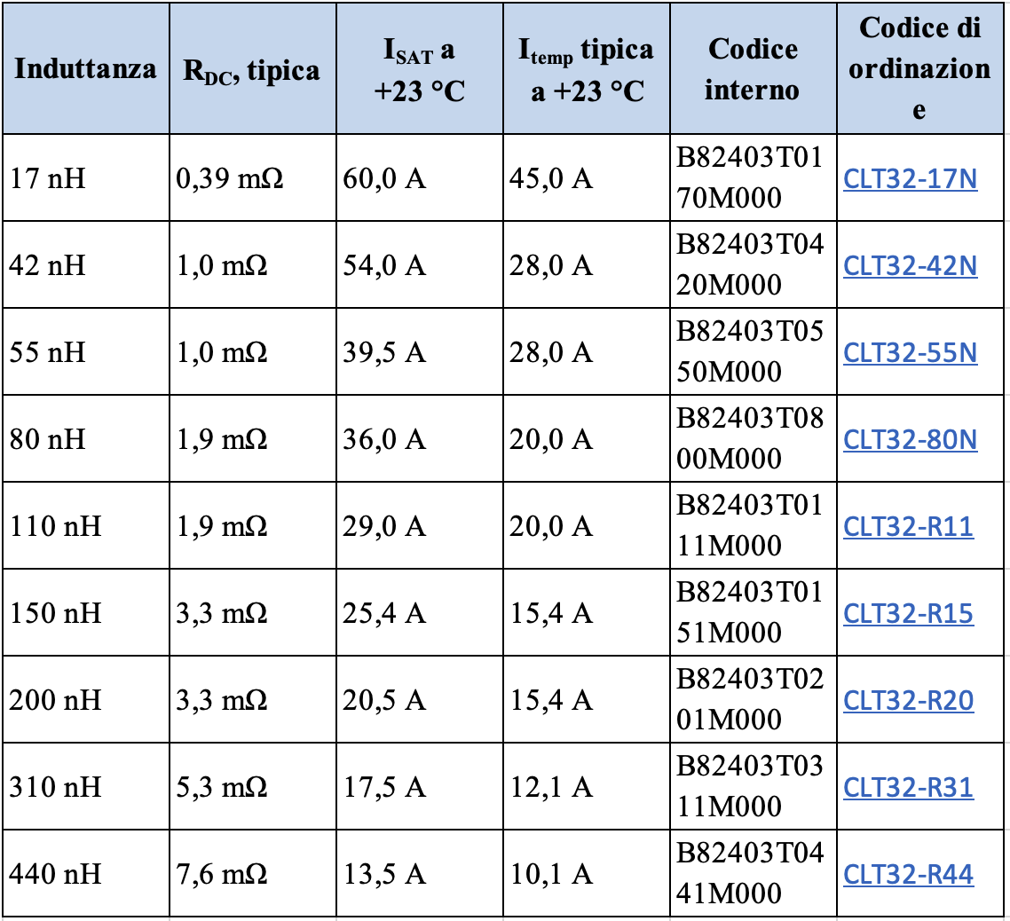 Tabella 1: Caratteristiche specifiche degli induttori di potenza CLT32 di TDK e relativi codici di ordinazione. Tutti condividono lo stesso contenitore a profilo ribassato di 3,2 x 2,5 x 2,5 mm. (Tabella per gentile concessione di EPCOS-TDK)