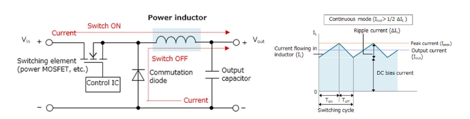 Figura 2: Lo schema semplificato di un convertitore buck singolo evidenzia il ruolo dell'induttore di potenza. (Immagine per gentile concessione di EPCOS-TDK)
