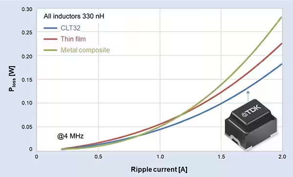 Figura 5: Gli induttori di potenza CLT32 hanno una perdita di potenza della corrente di ripple inferiore rispetto alle tecnologie di induttori a film sottile o in metallo composito. (Immagine per gentile concessione di EPCOS-TDK)