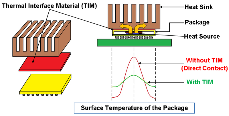 Fig. 1 – Lo schema illustra come avviene la dissipazione termica di un componente (cortesia Test Tooling Solutions Group)